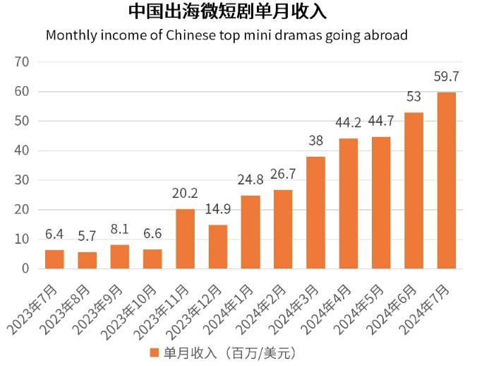 中国短剧狂卷全球：老外直呼上头，收入暴增12倍