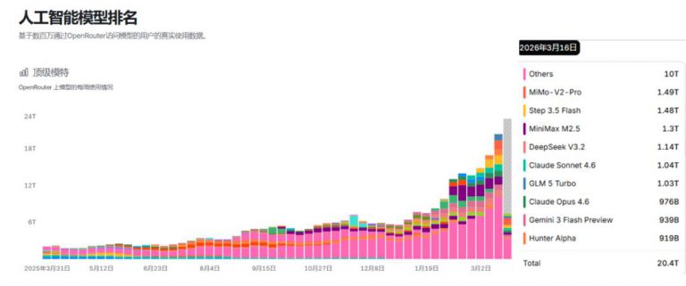 年均增长30倍，Token出海大爆发