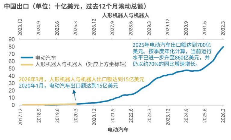 全球90%机器人中国造，全靠汽车产业链无缝平替