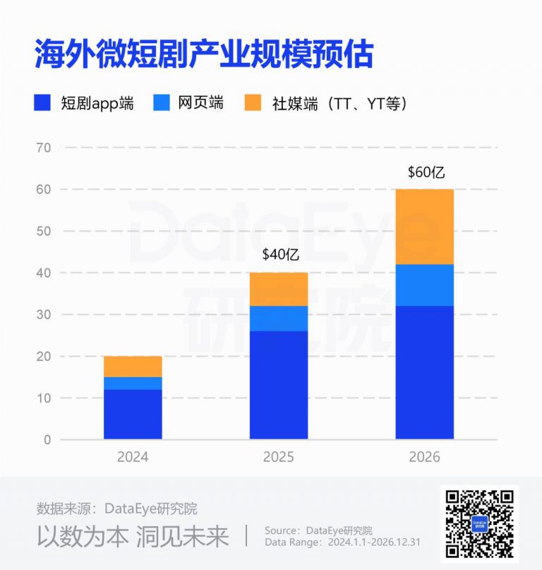 AI短剧出海狂飙：半年狂揽12.7亿美元，全年市场或达60亿